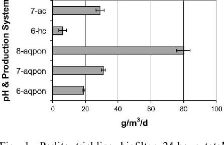 Figure From Reconciling Ph For Ammonia Biofiltration And Cucumber