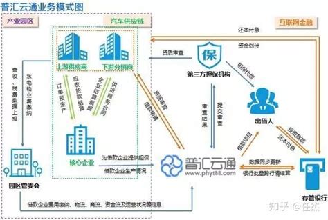 国内十大供应链金融企业模式分析 知乎