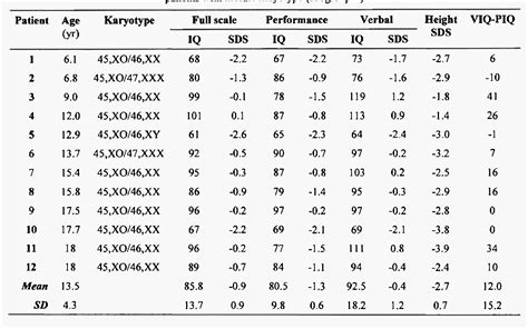 Table 1 From Neurocognitive Profile In Turner S Syndrome Is Not Affected By Growth Impairment