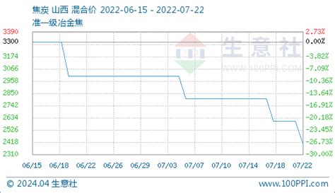 生意社：7月22日焦炭第四轮提降落地 分析评论 生意社