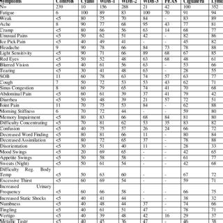 Symptoms in various CIRS conditions | Download Table