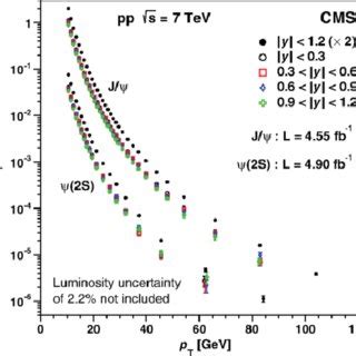 The J And S Differential P T Cross Sections Times The Dimuon