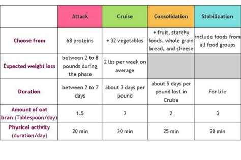 Phases of Dukan diet explained - Gafencu