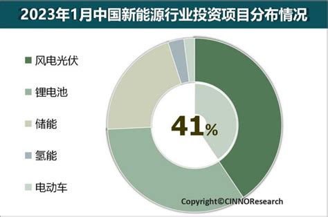 Cinno Research：2023年1月中国新能源项目投资额达7778亿元手机新浪网