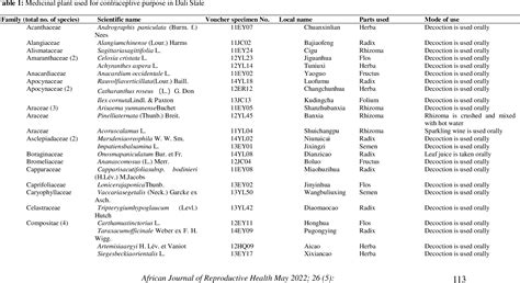 Table 1 From Ethnobotanical Survey Of Antifertility Medicinal Plants In