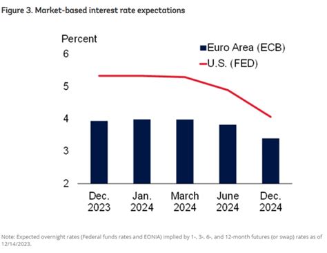 How Interest Rates Influence Inflation And Growth