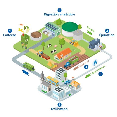 Biogaz Ecorecyclage