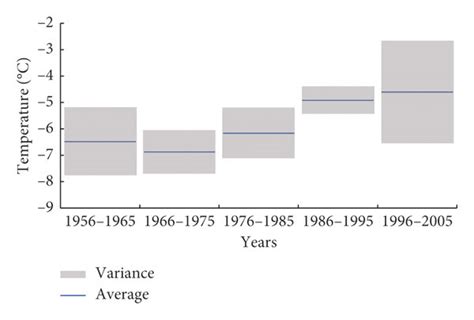 Decadal Mean And Variance Of The Regional Average Temperature For Each