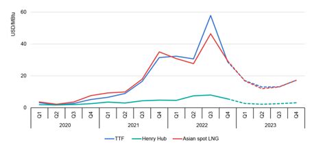 Iea S Natural Gas Forecast Demand In Asia To Bounce Back