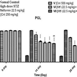 Effect Of Cni Extract Both Per Se And In Combination With Metformin On