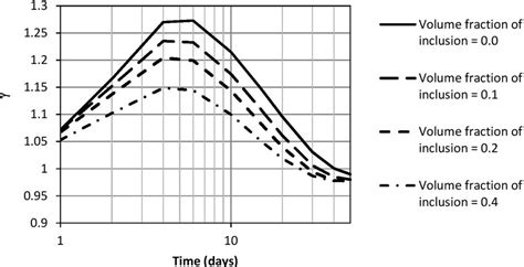 Effect Of The Volume Fraction Of Inclusions On The Ratio í µí¾ Between