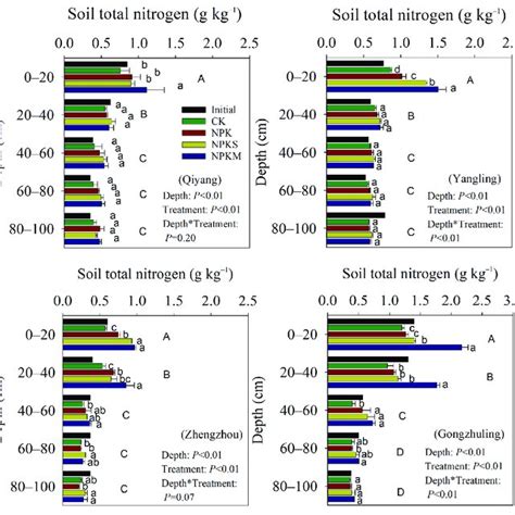 Distributions Of Soil Total Nitrogen In Soil Profiles Down To 100 Cm