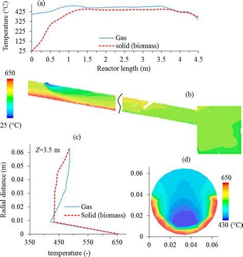 Temperature Distribution Of The Solid And Gas Phases A Average Axial Download Scientific