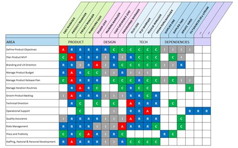 Raci Chart Templates