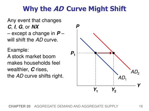 Ppt Aggregate Demand Aggregate Supply And Inflation Powerpoint 16c