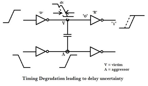 Effect Of Coupling Capacitance Vlsi System Design