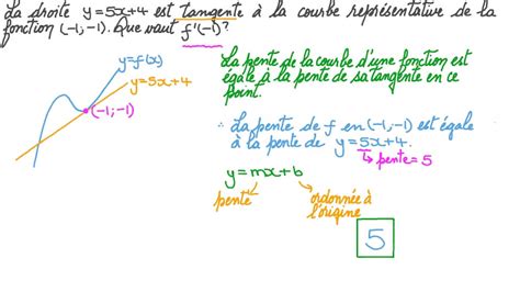 Vidéo question Déterminer la valeur de la dérivée dune fonction en