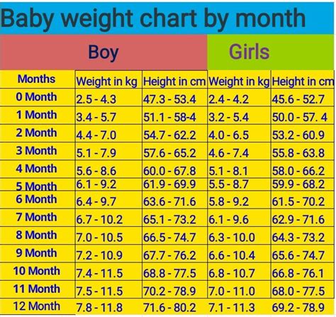 Baby weight chart by month in kg