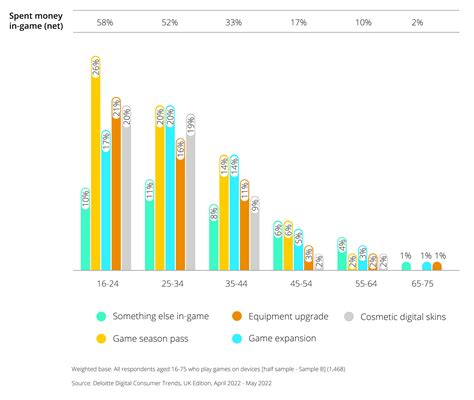 Deloittes Digital Consumer Trends Gaming Insights I Deloitte UK