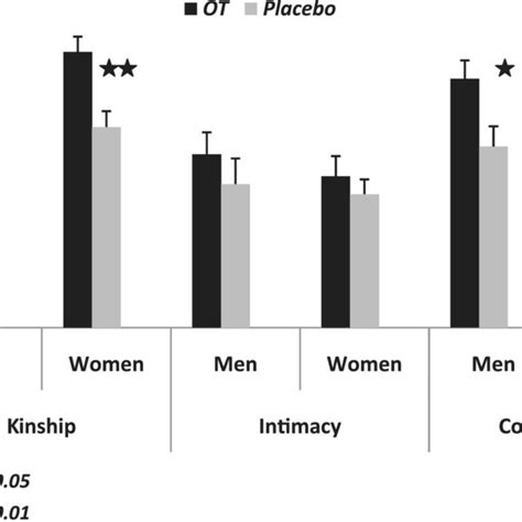 Repeated Measures Anova Revealed A Significant Treatment Effect And Download Scientific Diagram