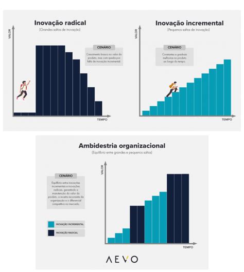 Inova O Incremental Radical Gr Ficos Gest O Da Inova O E Estrat Gia