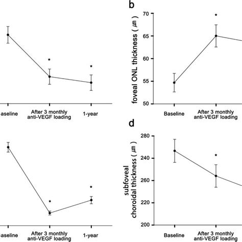 Changes In Best Corrected Visual Acuity Bcva And Optical Coherence