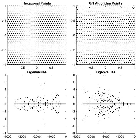 Mathematics Free Full Text Node Generation For Rbf Fd Methods By Qr