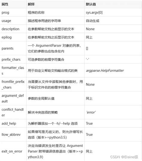 【python】程序运行添加命令行参数argparse模块用法详解 Argparse怎么在程序中执行 Csdn博客