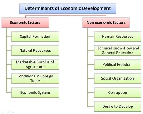 Determinants Of Economic Development Honable