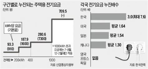 전기요금 누진제 폐지 6개월 내 결론난다 네이트 뉴스