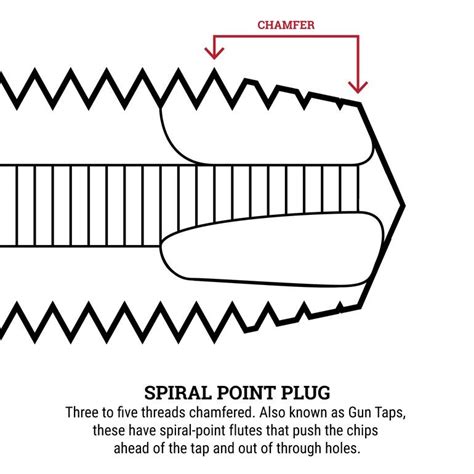 Unc Spiral Point Plug Tap Flute H Bright Finish K L Jack