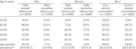 Prevalence Of Tobacco Use And Alcohol Use By Age And Sex Download Table