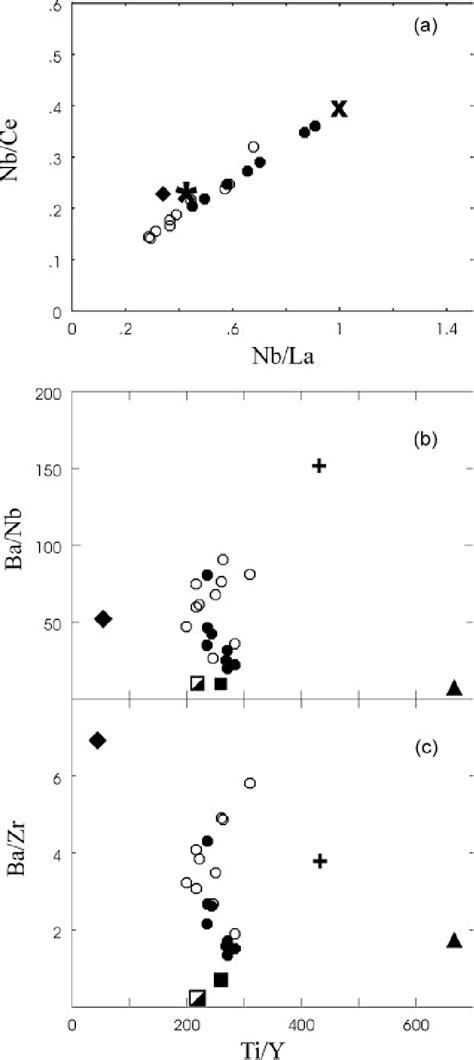 Presents Variation Of Sr Y Nd And TiO 2 Plotted Against Zr The Two