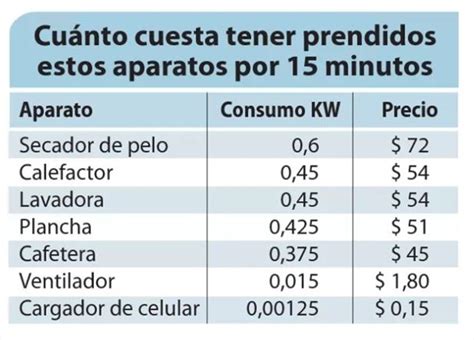 Estos Son Lo Aparatos Que Más Electricidad Gastan En El Hogar