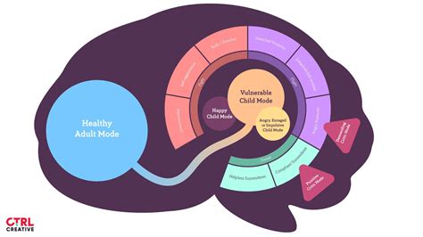 Schema Modes — Melissa Ty Clinical Psychologist