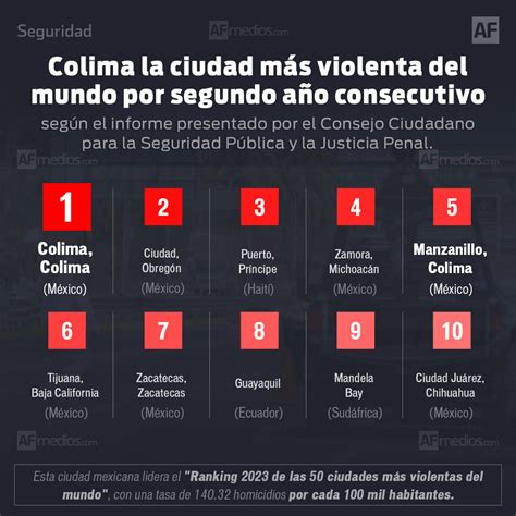 Colima la ciudad más violenta del mundo por 2do año consecutivo