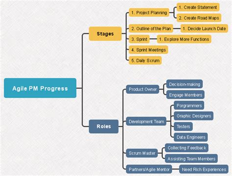 Free Agile Pm Process Mind Map Templates