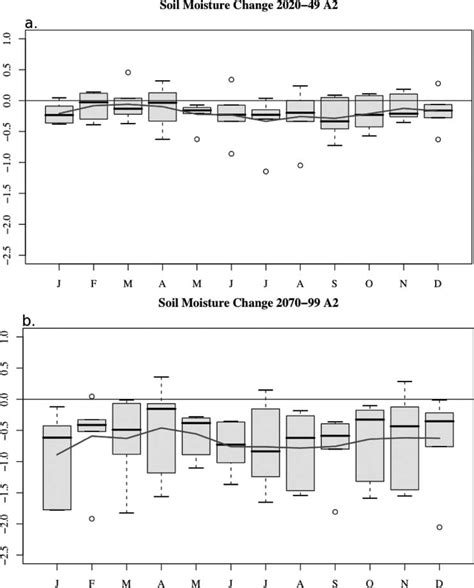 Monthly Standardized Soil Moisture Differences A2twentieth Century