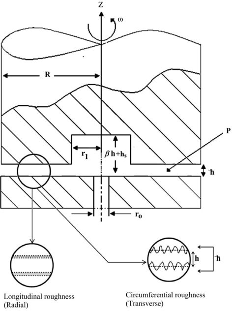 Figure 1 From Effect Of Surface Roughness On Steady Performance Of