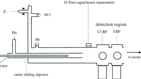 Schematic Representation Of Discharge Flow Apparatus Download