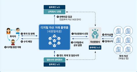 ‘블록체인 기반 부동산 투자 뜬다… 세종텔레콤 부동산 집합투자 서비스 세계일보