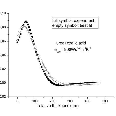 Dsc Curves For Pure Urea And Oxalic Acid And For The Compound Download Scientific Diagram