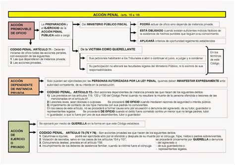 Partes Del Proceso Penal