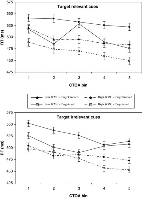 Mean Cued And Uncued Rts In The Relevant Cue And Irrelevant Cue Download Scientific Diagram