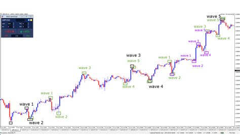 Read Details On Forex Elliott Wave Indicator Now