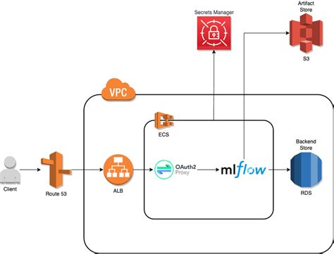 Deploying Secure MLflow On AWS GetInData