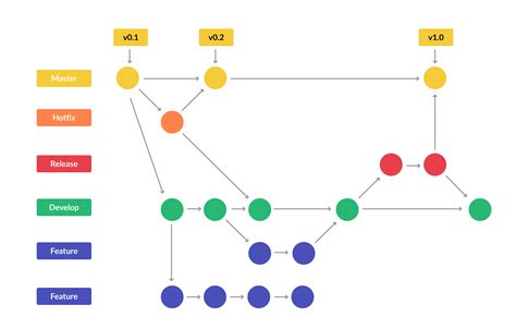 Microsoft Azure Devops Training Day 2 Qa Review Az 400