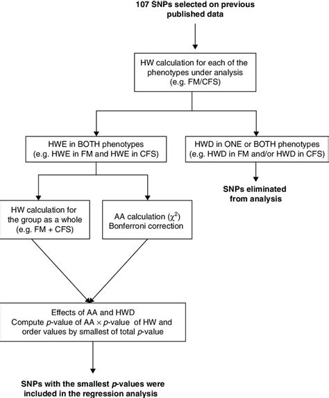 Flow Diagram Illustrating The Snps Selected For The Regression Analysis