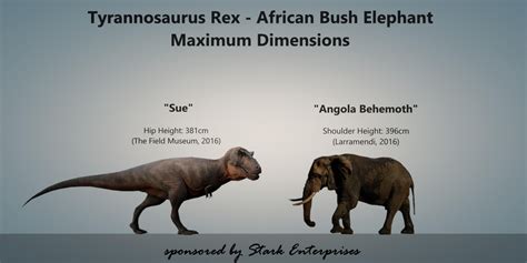 Tyrannosaurus rex vs Proboscidea | Domain Of The Bears