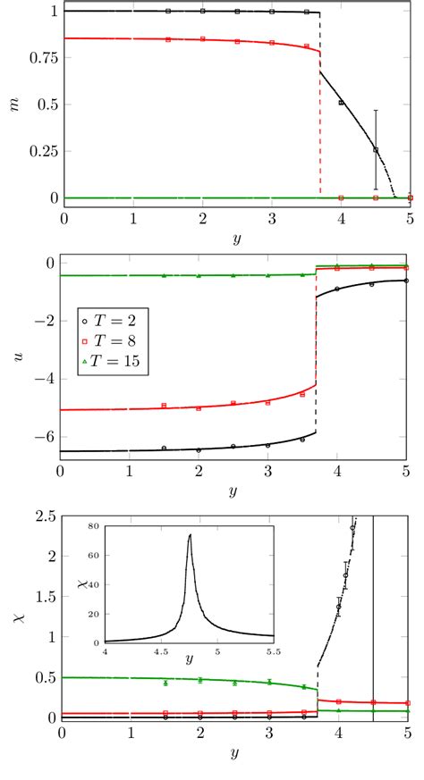 Magnetization m internal energy u and magnetic susceptibility χ of